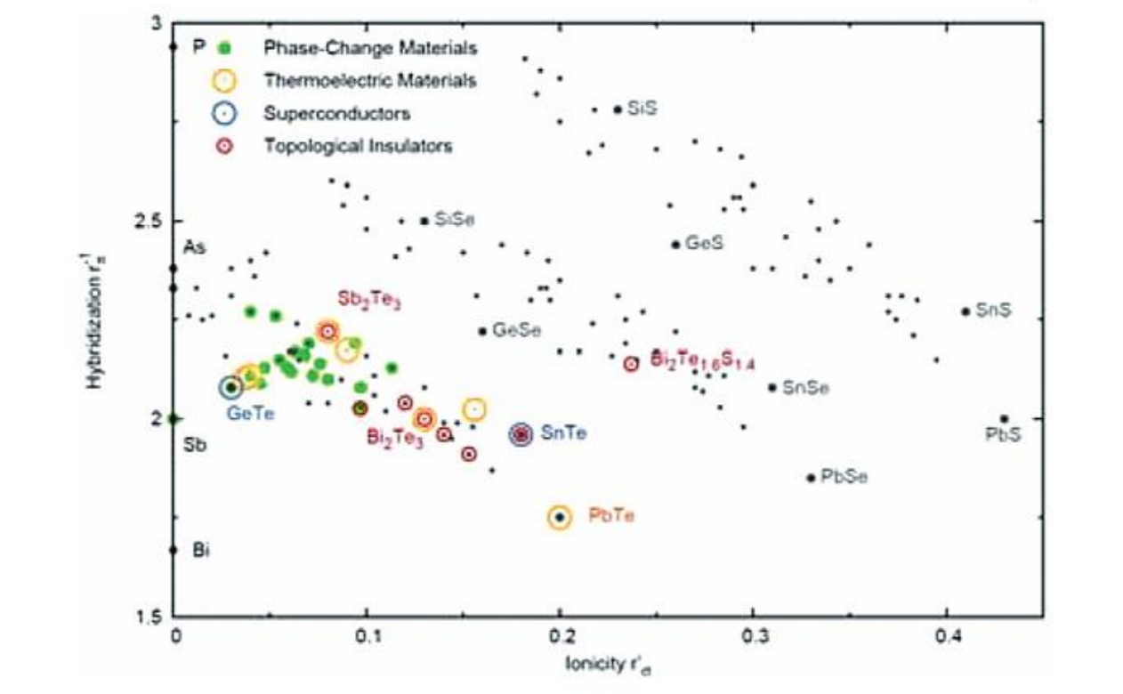 PCM Materials Map